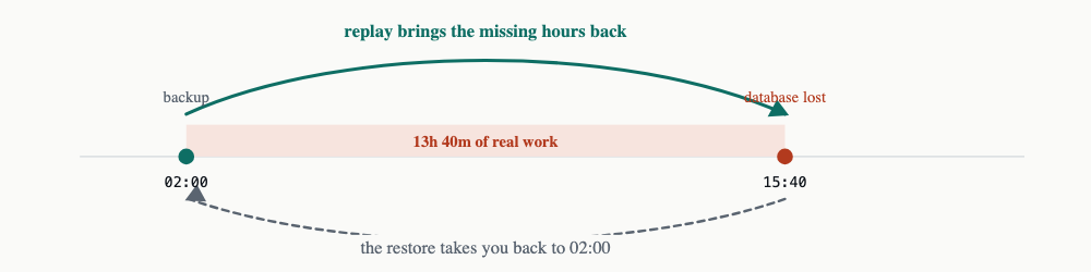 Backup at 02:00, database loss at 15:40, and replay recovering the missing 13 hours and 40 minutes of work.