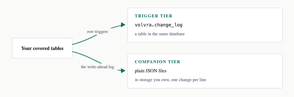 Covered tables record row changes through triggers into volvra.change_log and through the write-ahead log into companion JSON archives.
