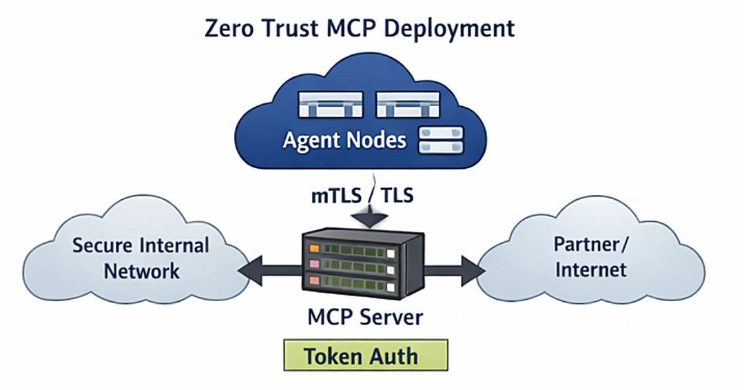 Securing MCP Servers in Zero Trust Environments Image
