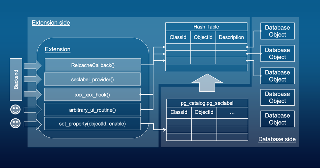Custom Properties for PostgreSQL Database Objects Without Core Patches