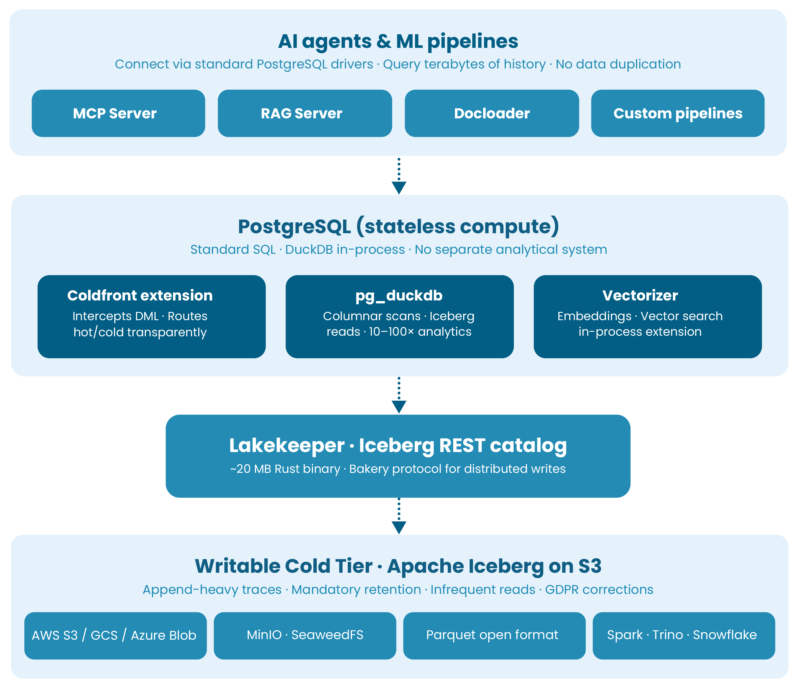 pgEdge_ColdFront_AI_Architecture for Postgres tiered storage