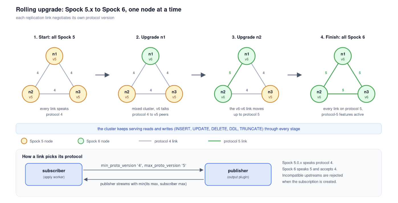rolling upgrade: Spock 5.x to Spock 6, one node at a time
