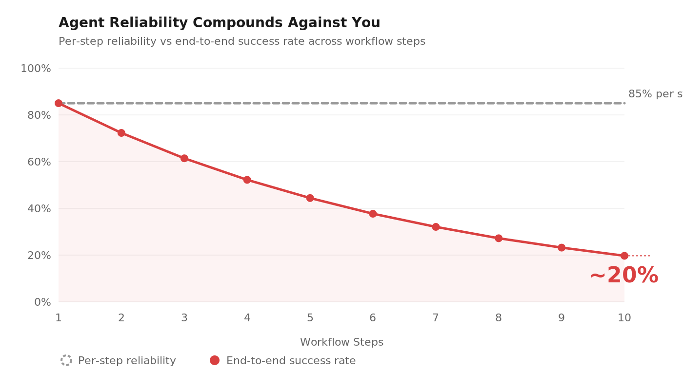 agents reliability compounds against you
