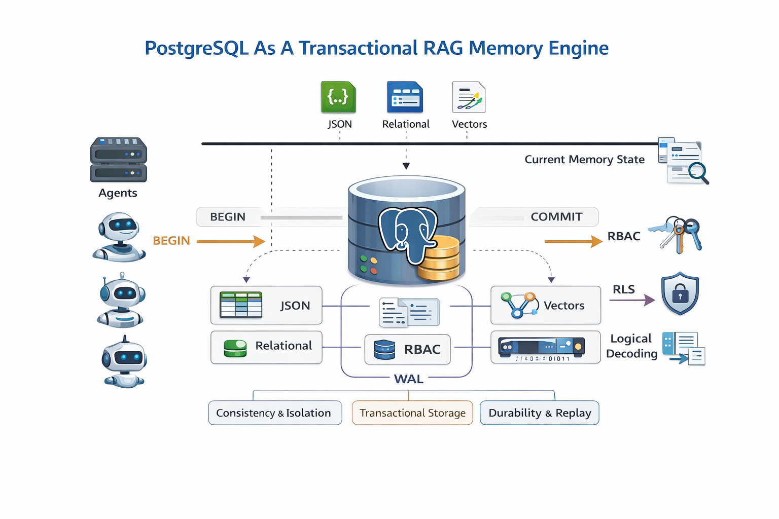 PgSQL as Transactional RAG Memory Engine