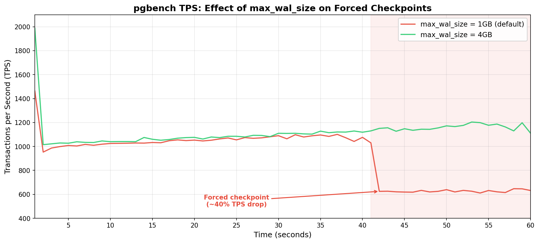 pgbench-tps-forced-checkpoints