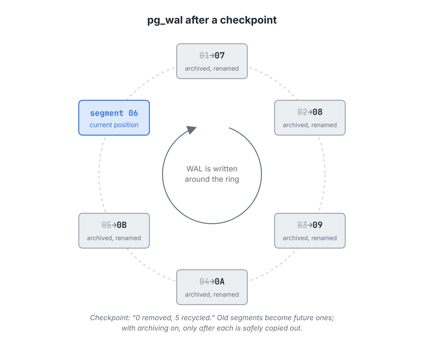 pg_wal after a checkpoint