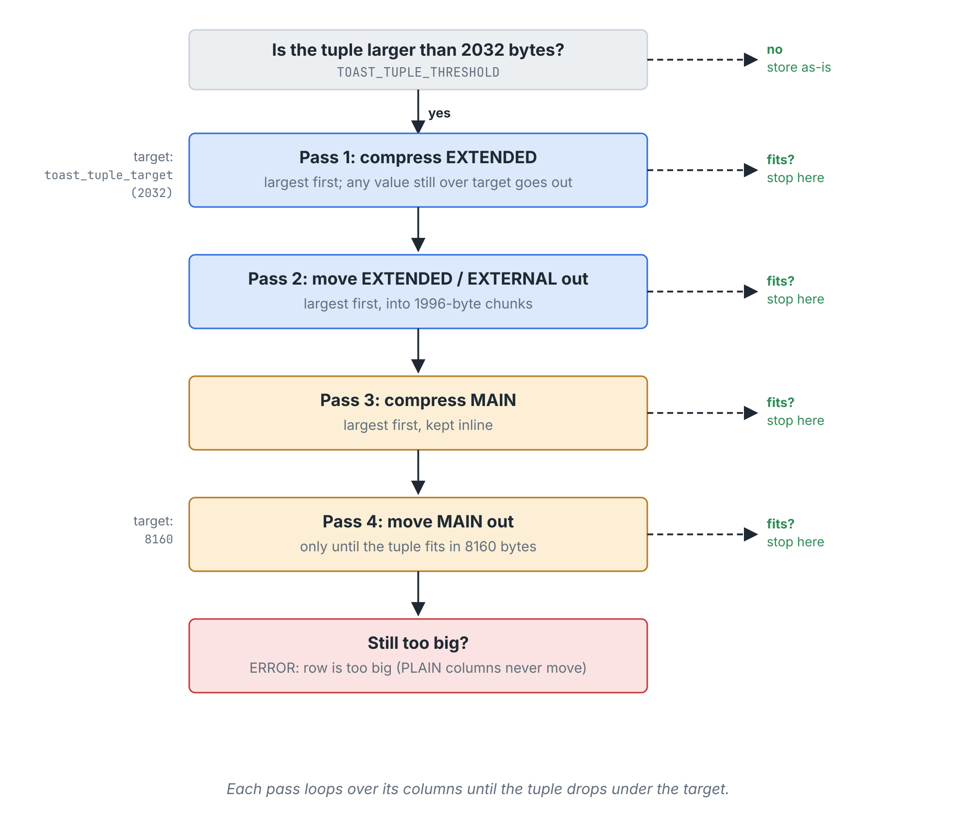 PostgreSQL TOAST storage flowchart