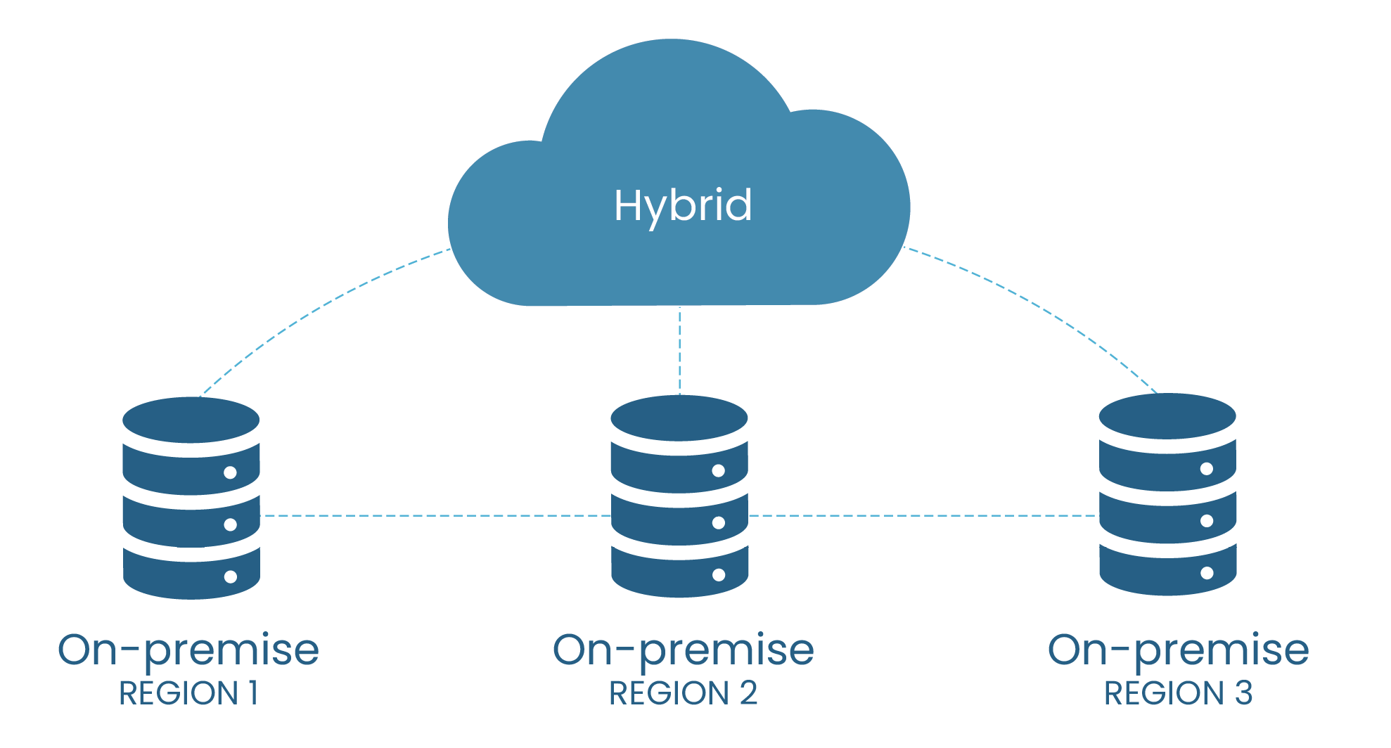 Self hosted on prem VM or Hybrid Cloud