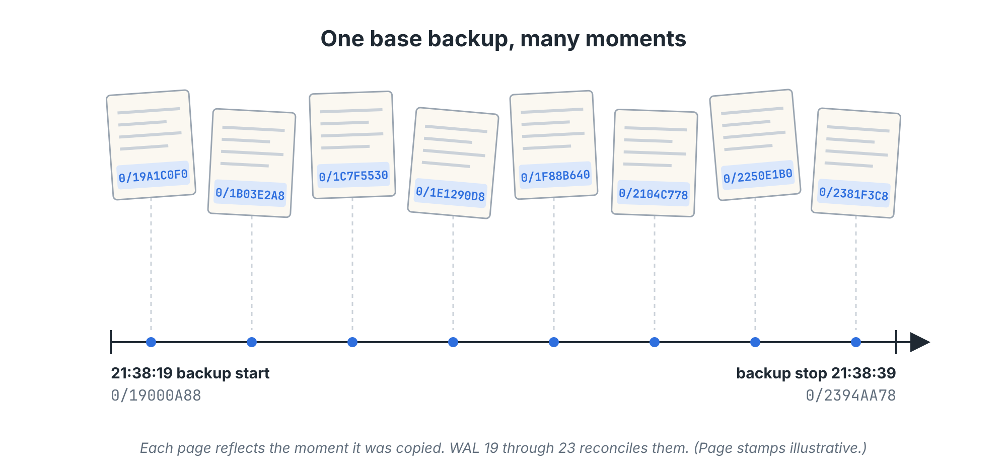 One base backup, many moments