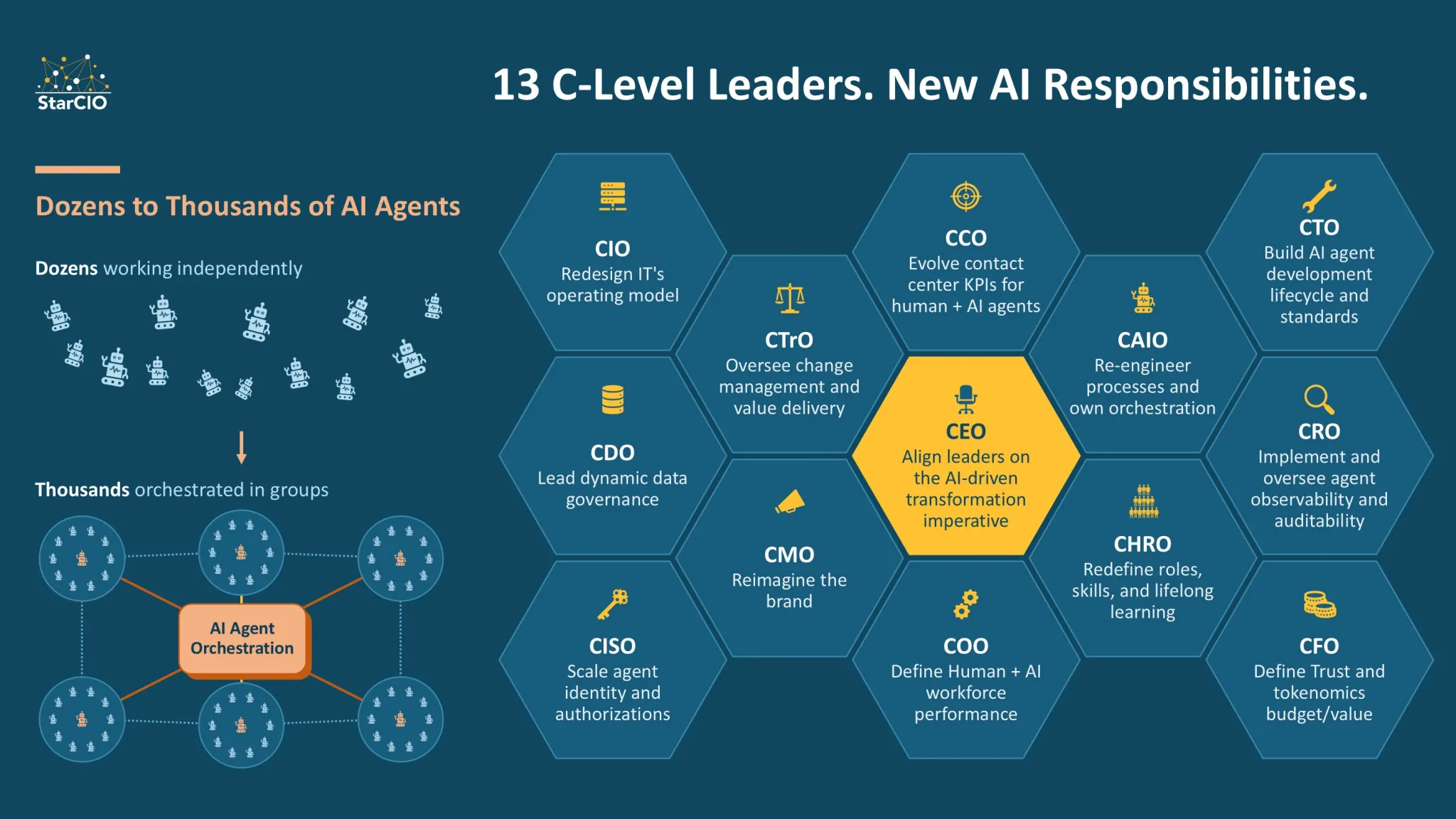 Infographic on AI responsibilities for C-level leaders, detailing roles like CIO, CEO, CCO, and the orchestration of AI agents.