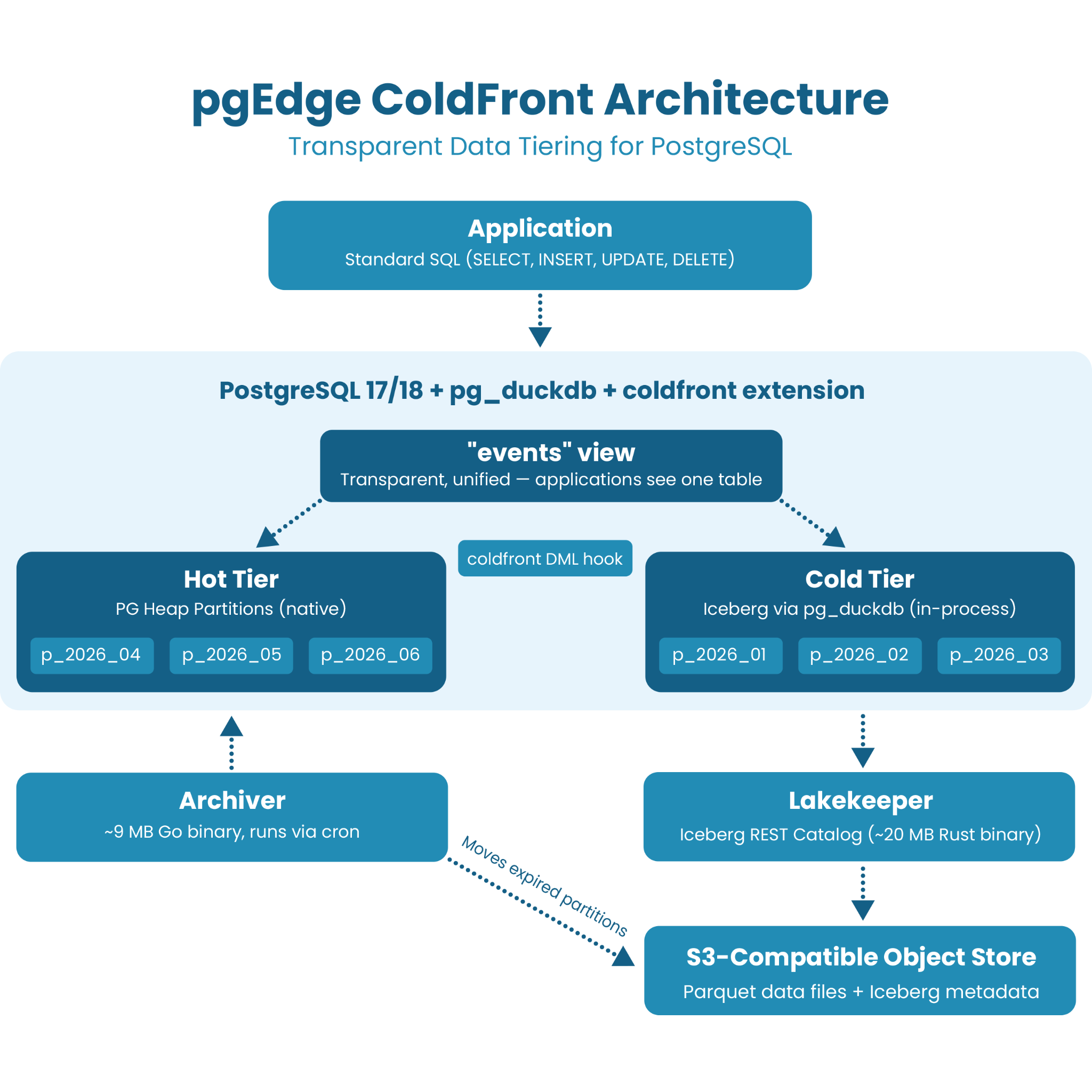 pgEdge Cloud Architecture