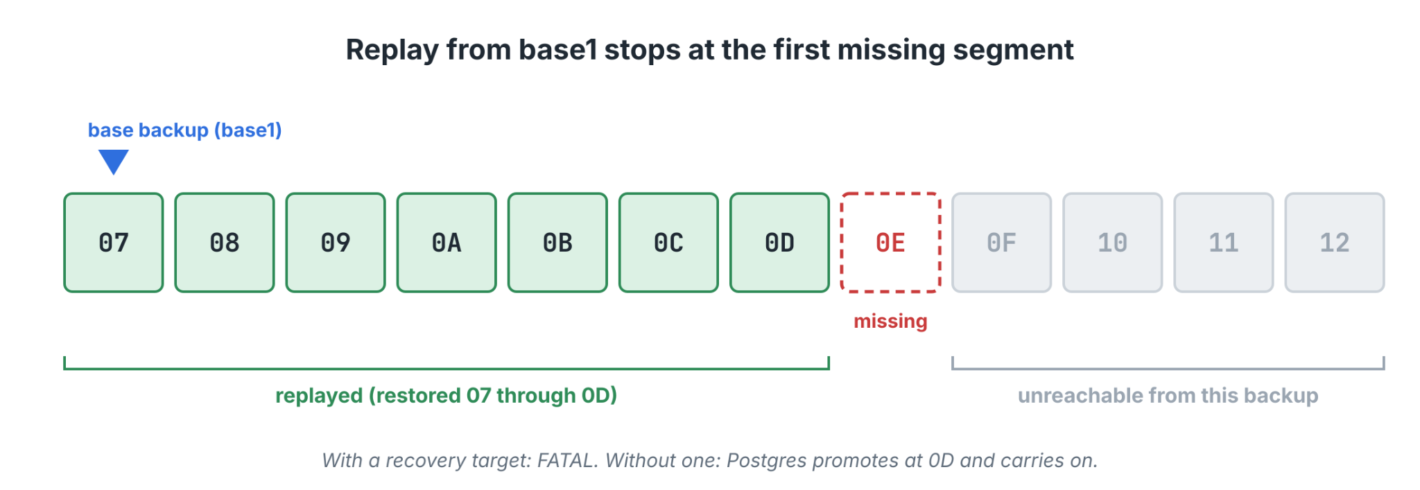 replay from base1 stop at the first missing segment