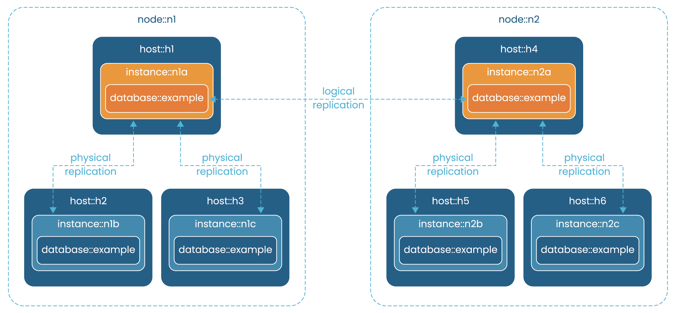 pgEdge Control Plane diagram