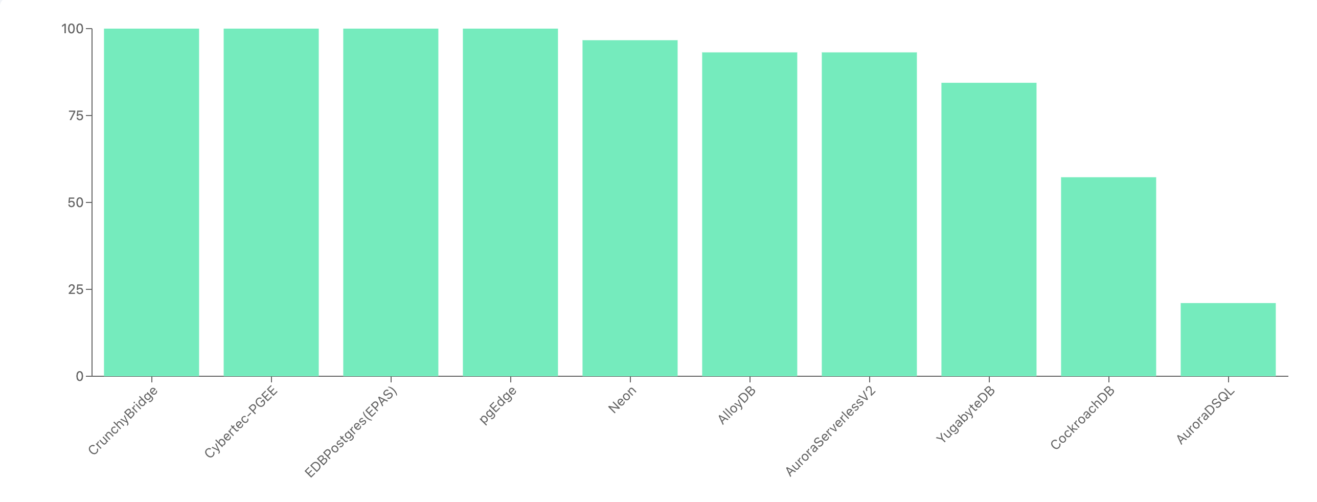 PostgreSQL Compatibility Index