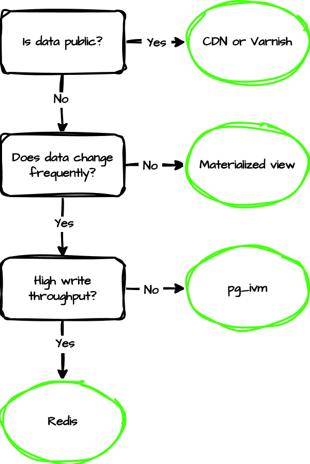 Caching strategy decision flowchart