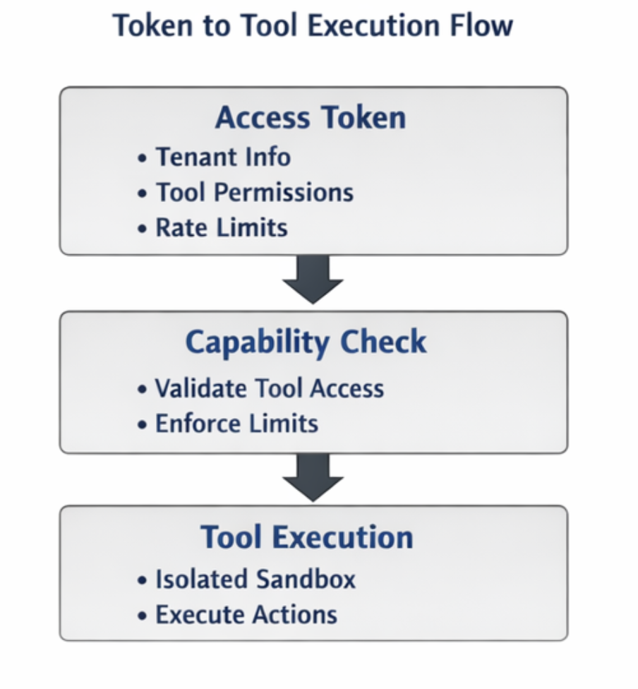 token to tool execution flow