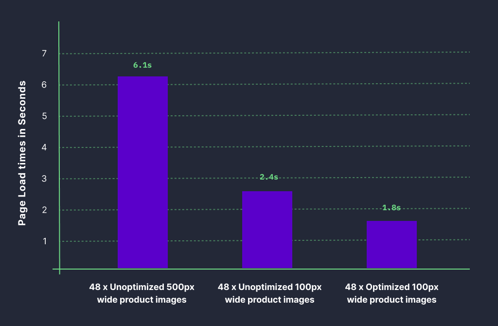 Image Optimization speed-up comparison