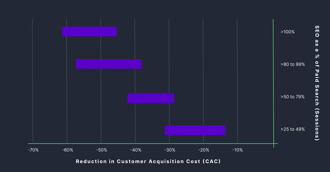 SEO % of traffic vs reduction in Customer Acquisition Cost