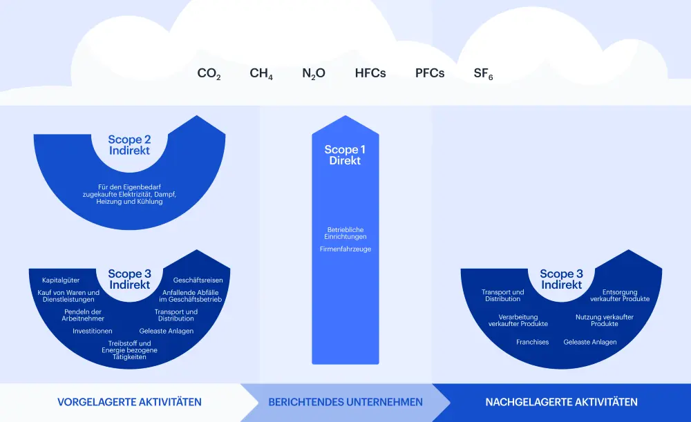 Grafik mit Scope-Emissionen