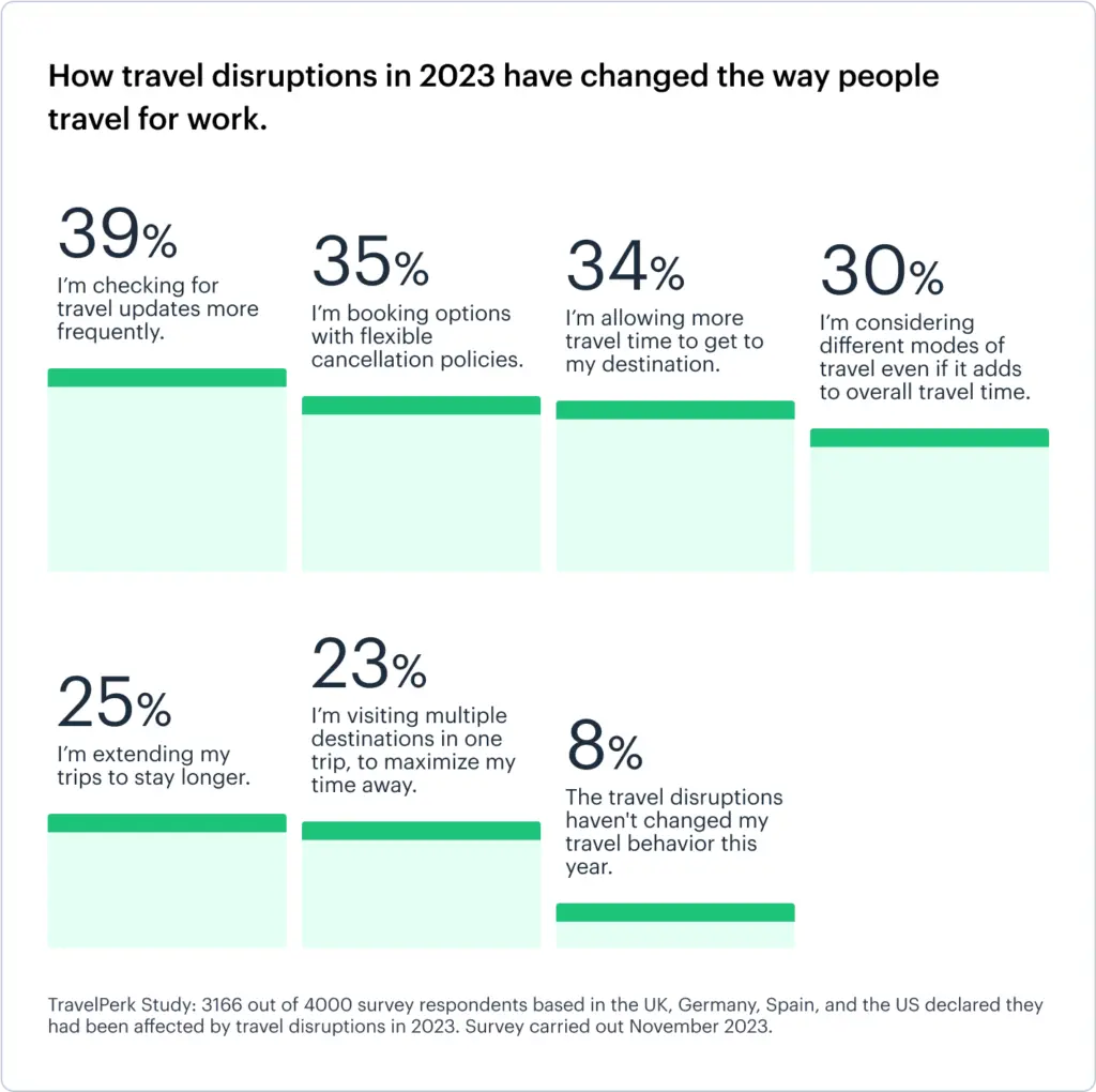How Travel Disruptions In 2023 Have Changed The Way People Travel For Work 1 1024x1020