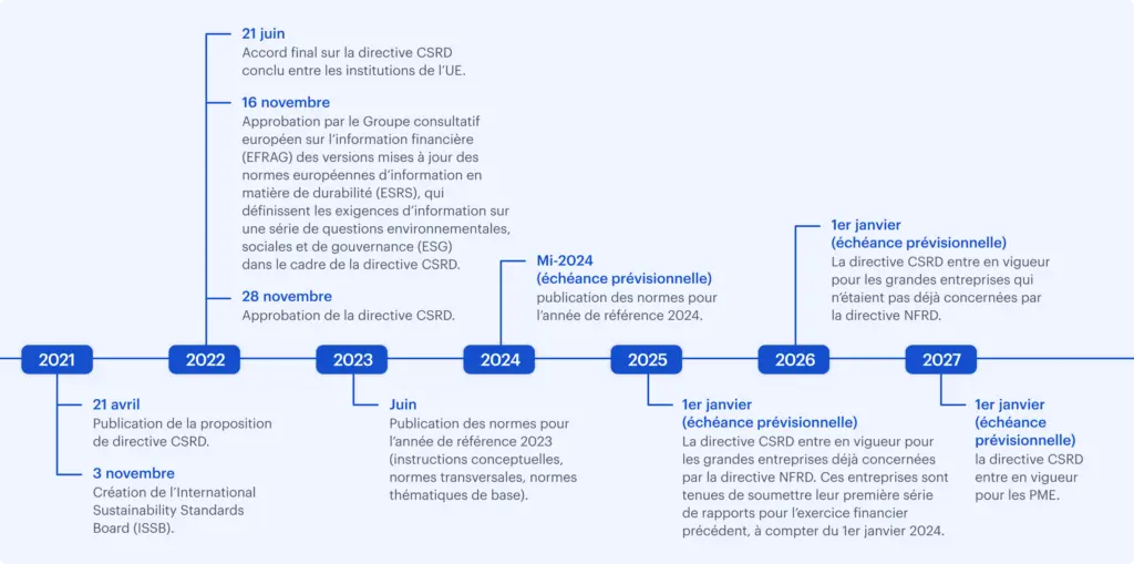 Timeline The Corporate Sustainability Reporting Directive Fr 1024x509