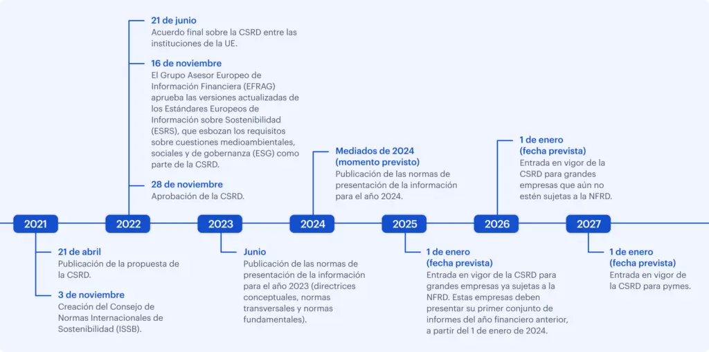 Timeline The Corporate Sustainability Reporting Directive Es 1024x509