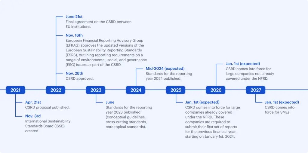 The Corporate Sustainability Reporting Directive Timeline 1 1024x509