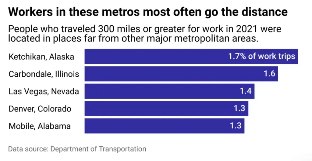 Workers In These Metros Most Often Go The Distance Graph 1024x527