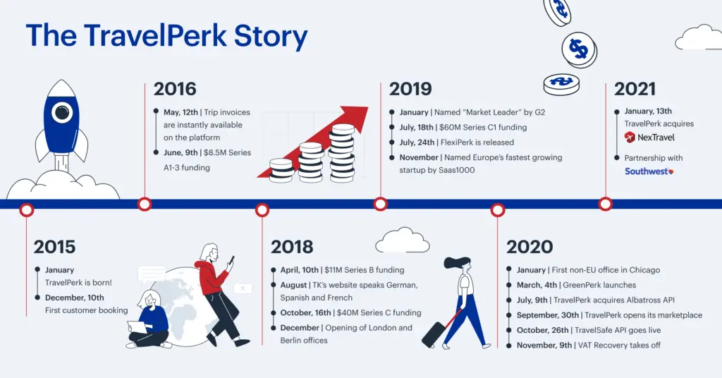 Travelperk Timeline 1200x628 1024x536