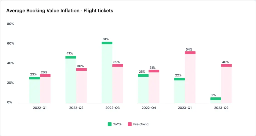 Average Booking Value Inflation Flights 1024x546