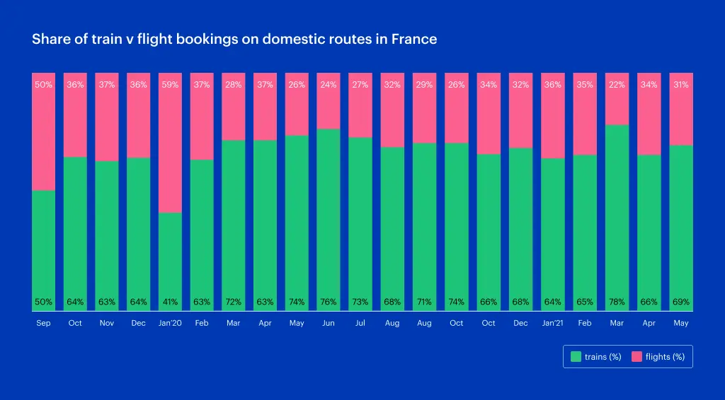 Domestic Routes France