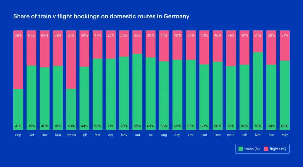 Domestic Routes Germany