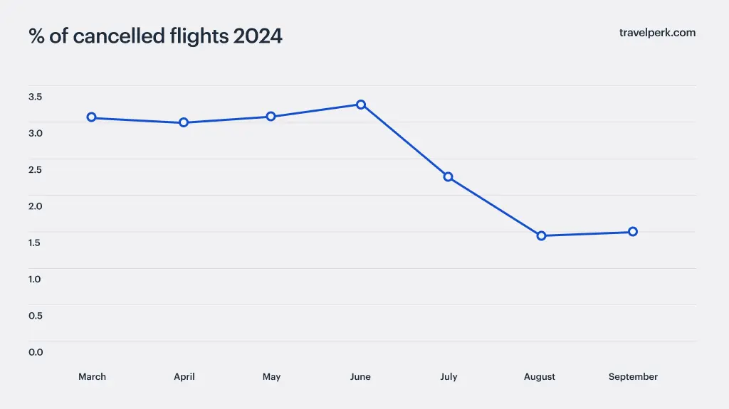  Of Cancelled Flights 2024