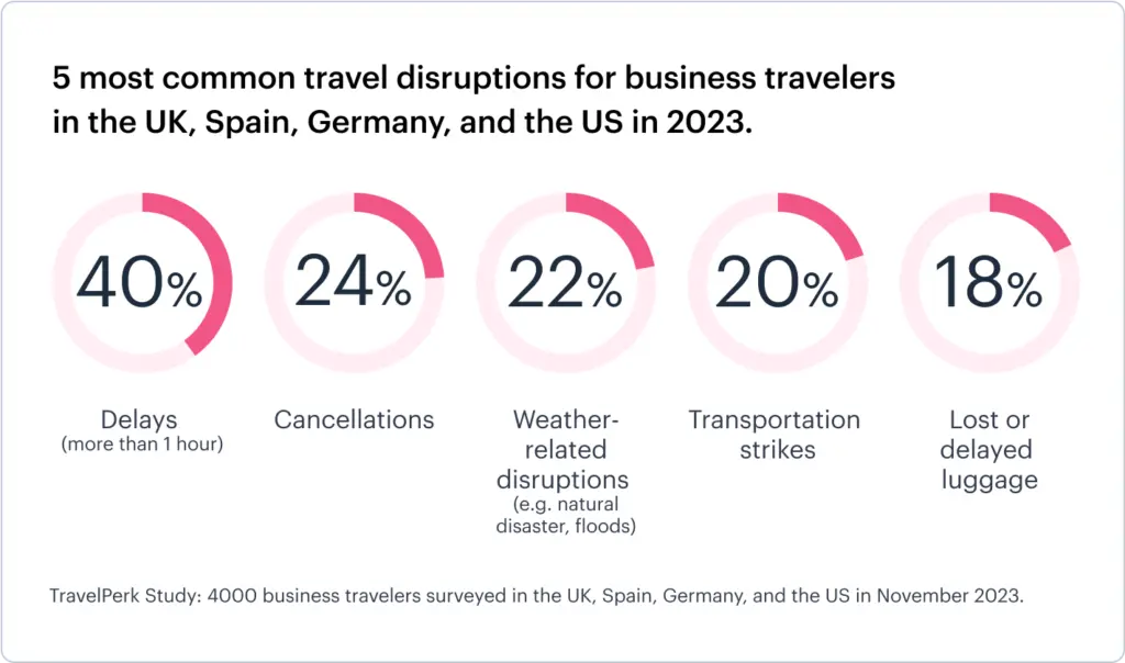 5 Most Common Travel Disruptions For Business Travelers In 2023 1024x604