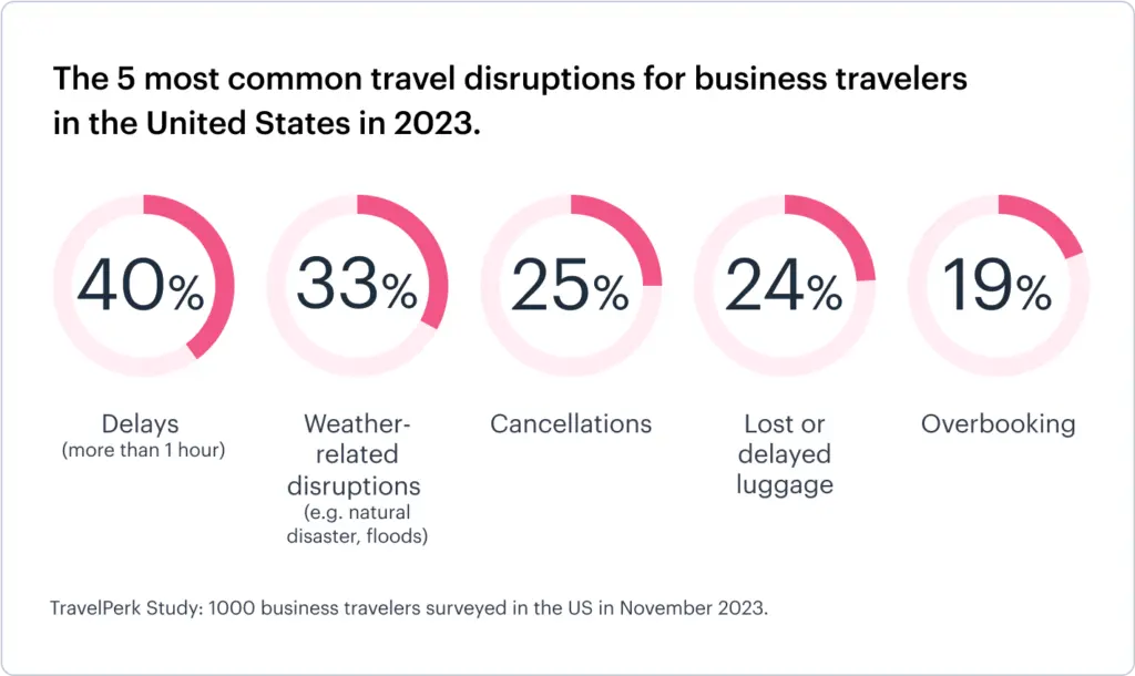 Us 5 Most Common Travel Disruptions For Business Travel In 2023 1024x610