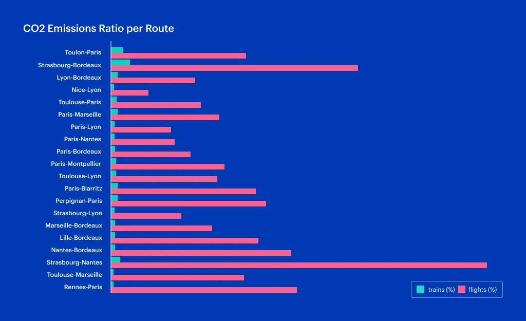C02emissions Per Route