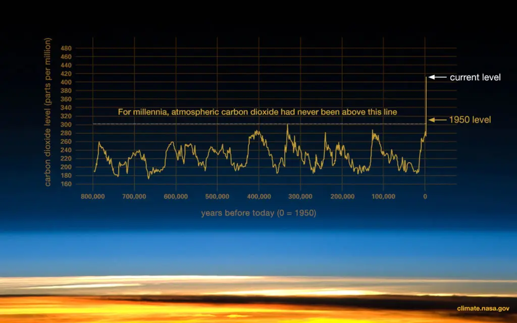 Co2 Graph 061219 1024x640