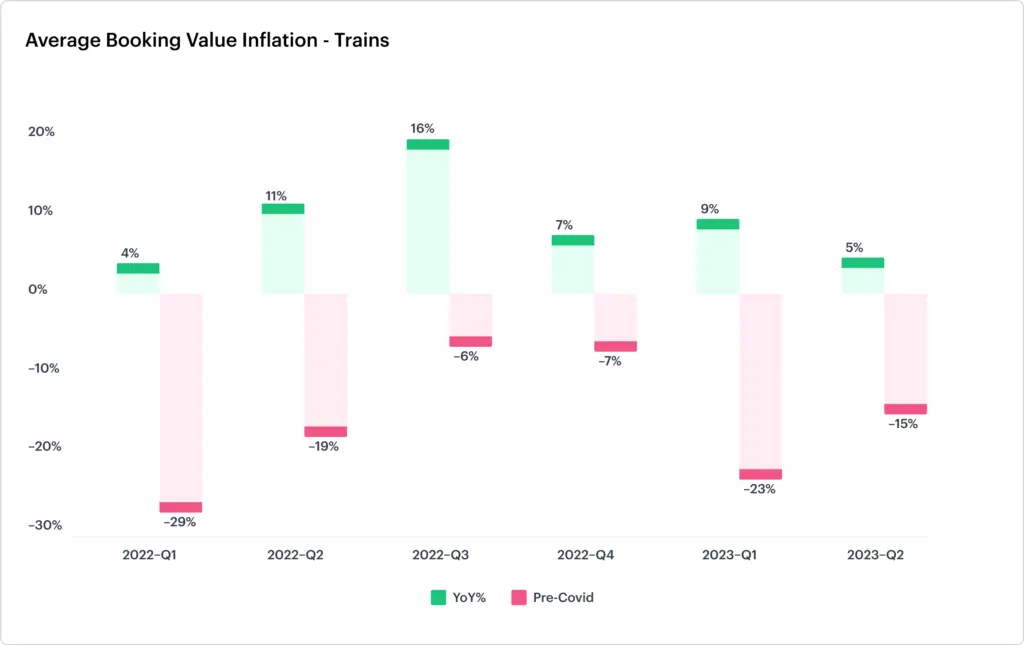 Average Booking Value Inflation Trains 1024x645