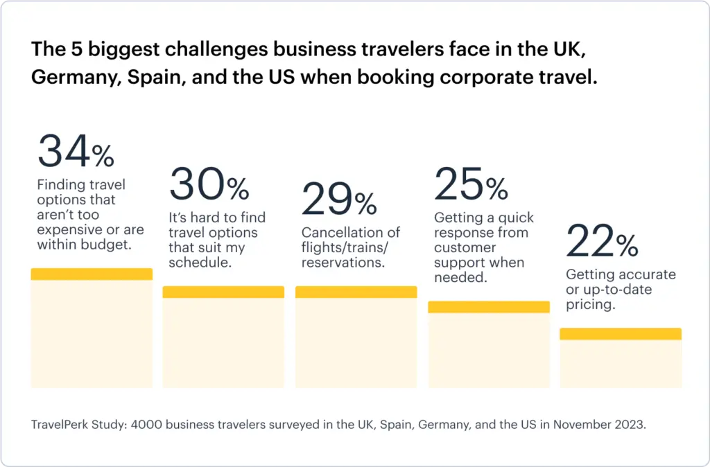 5 Biggest Challenges Business Travelers Face When Booking Corporate Travel 1024x674