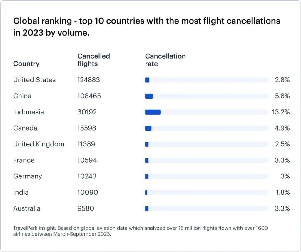Global Ranking Top 10 Countries With Flight Cancellations In 2023 1024x857