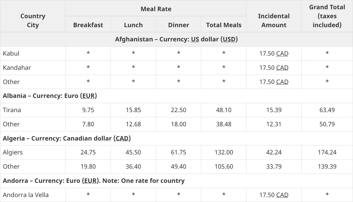 Daily Meal Rates at Locations Abroad Canada