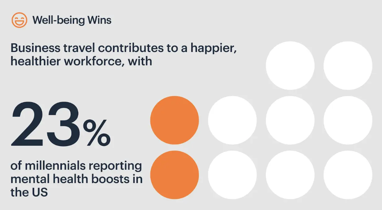Business travel contributes to happier workforce