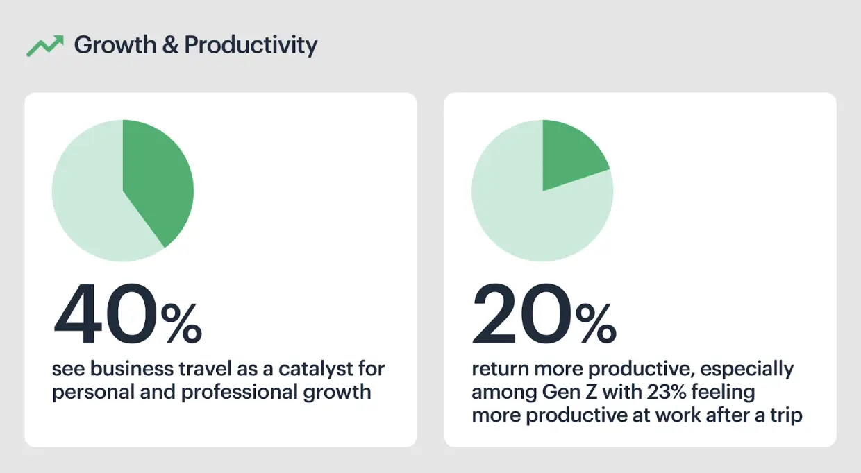 Business travel wellness survey growth and productivity
