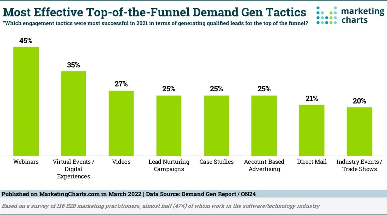 Survey B2b Webinars