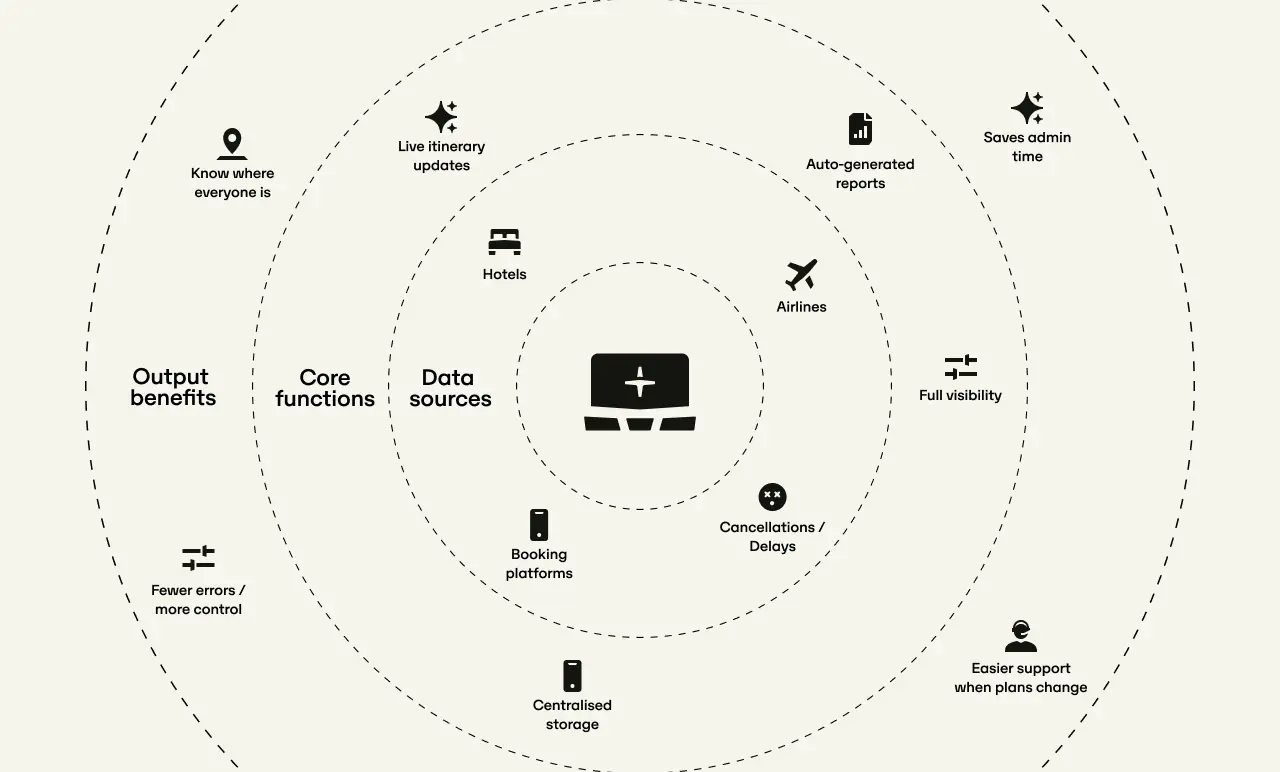 A circular diagram showing core functions, data sources, and output benefits of a travel management system, with icons and text. Includes: saves admin time, auto-generated reports, live itinerary updates, know where everyone is, fewer errors and more control, easier support when plans change