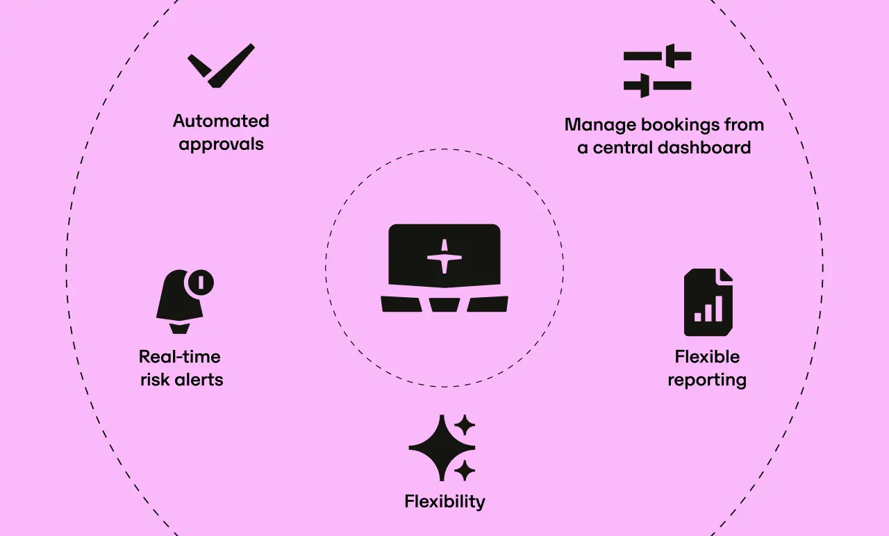 Purple infographic with icons and text: Automated approvals, Manage bookings from a central dashboard, Real-time risk alerts, Flexible reporting, Flexibility.