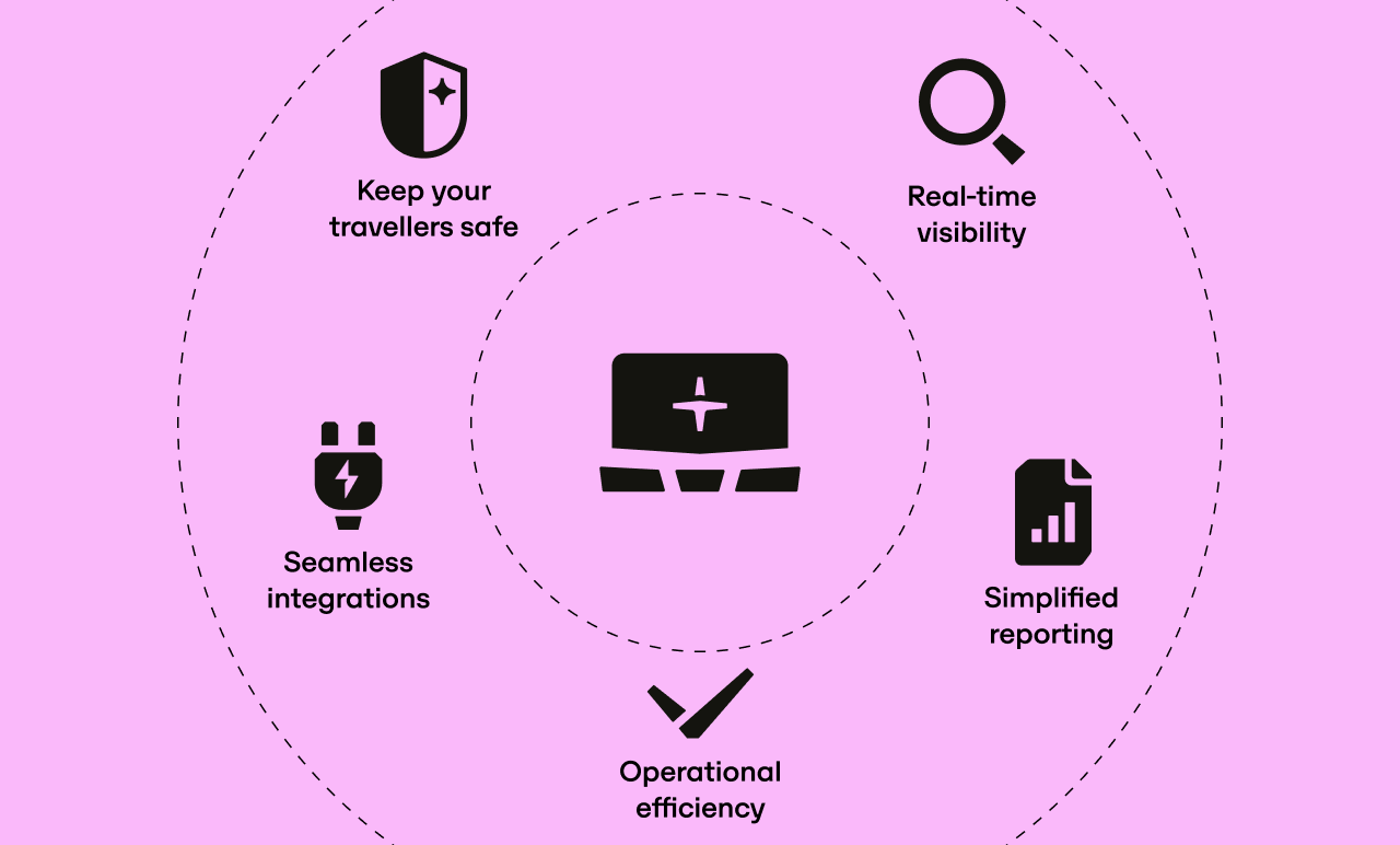 Infographic with icons: safety, visibility, integrations, reporting, efficiency; all surrounding a central travel-related symbol on a pink background.