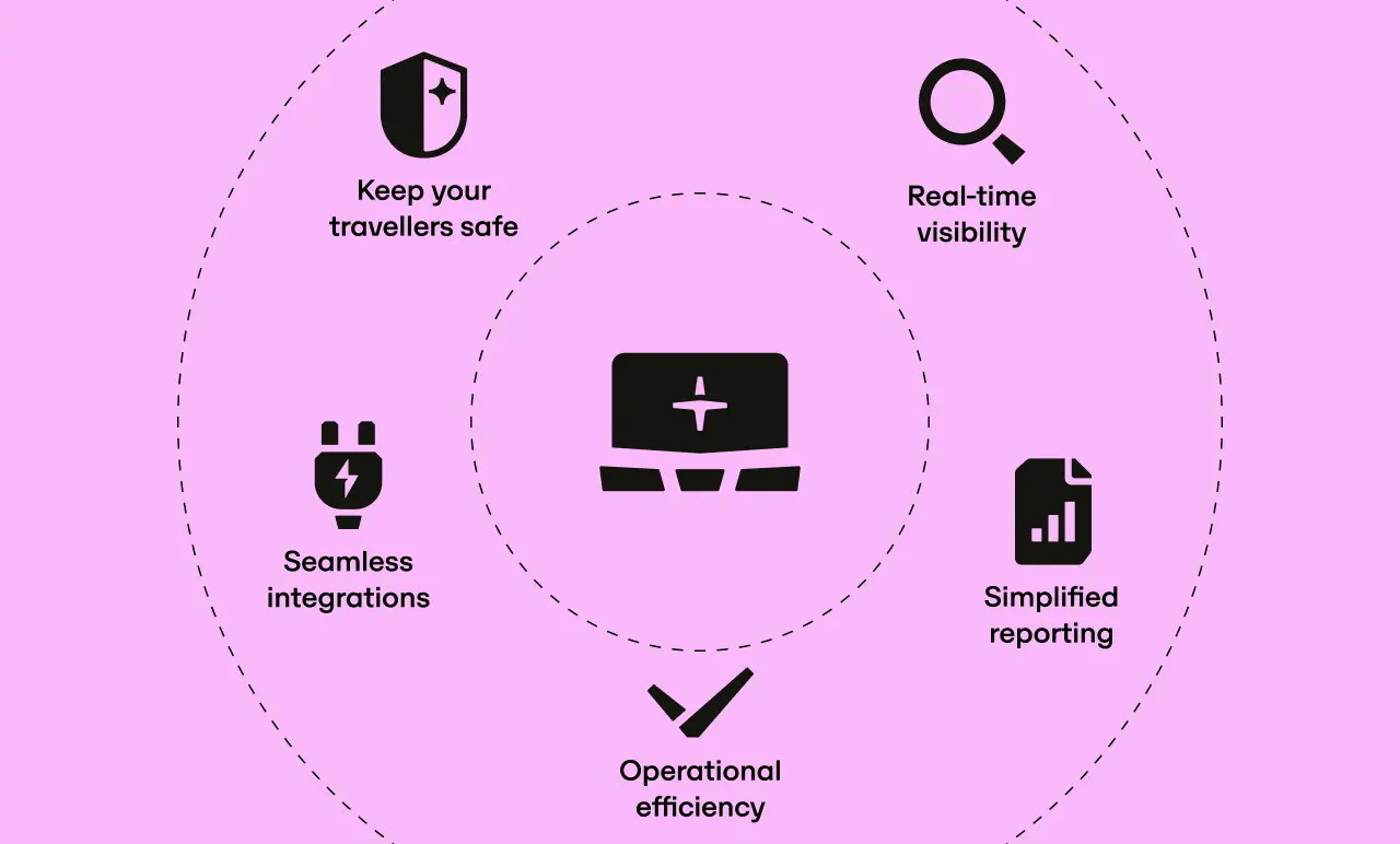 Infographic with icons: traveller safety, real-time visibility, seamless integrations, simplified reporting, and operational efficiency on a pink background.