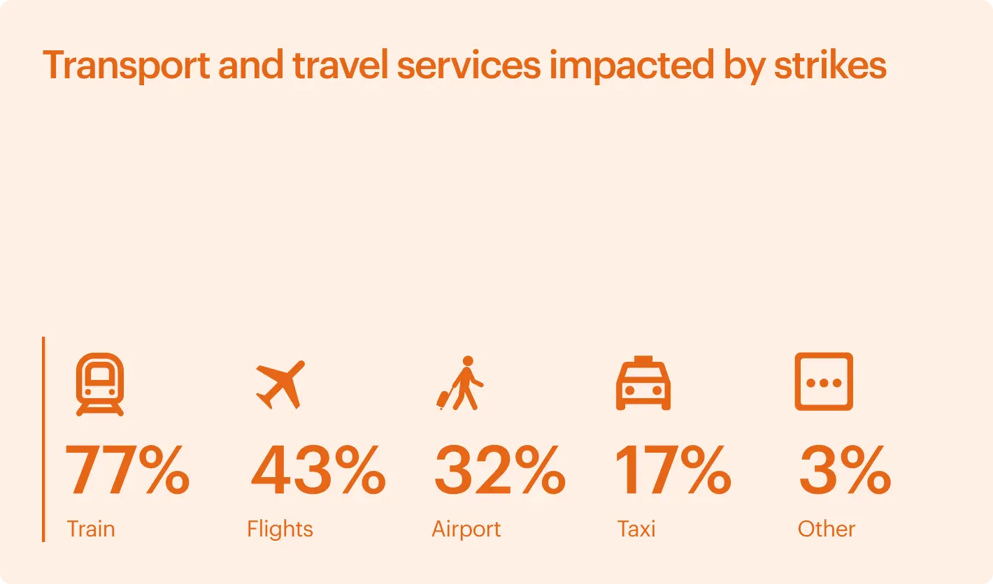 Us Travel Disruption Survey Transport Impacted