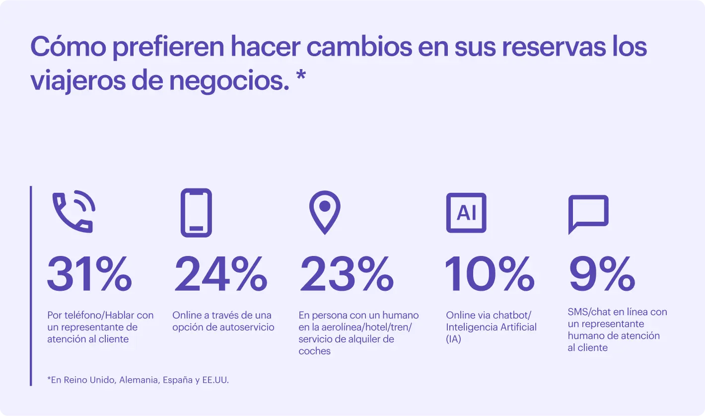 Como prefieren hacer cambios en sus reservas los viajeros de negocios
